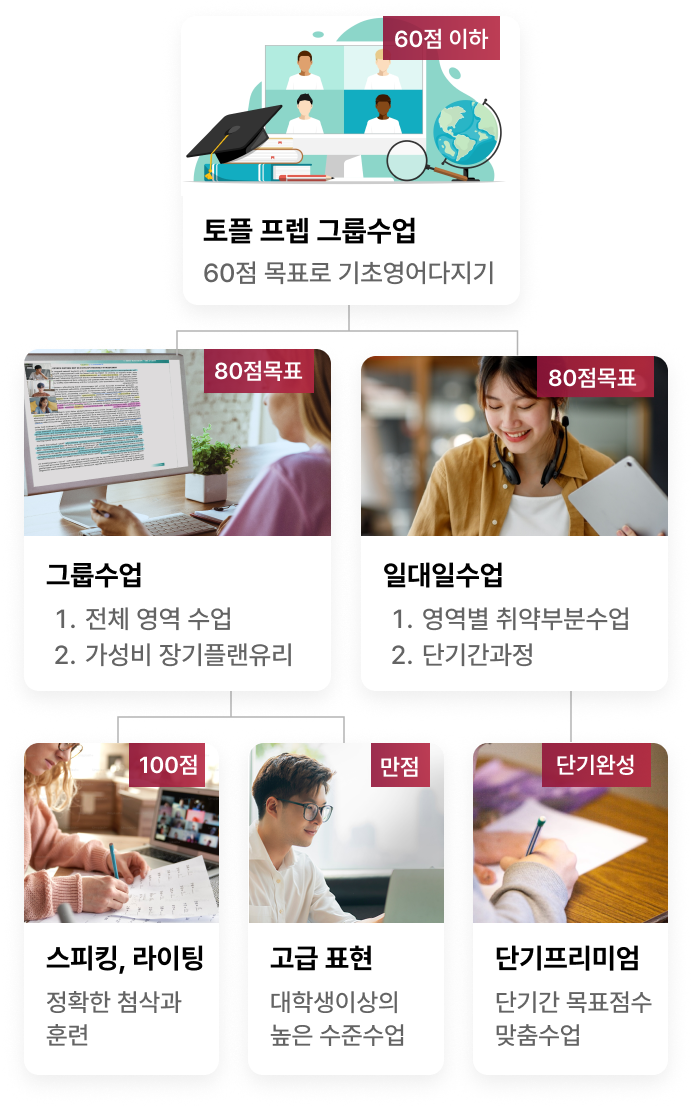 한미ibt 토플성과